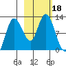 Dolphin Point tide chart for Wednesday, October 18, 2023