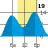 Dolphin Point tide chart for Thursday, October 19, 2023
