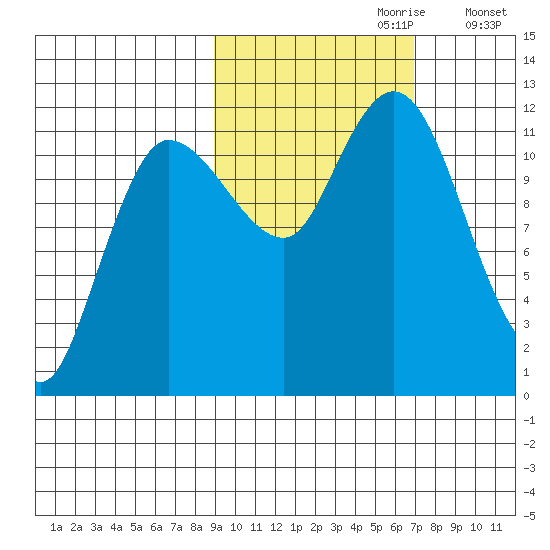 Dolphin Point tide chart for Friday, October 20, 2023