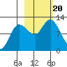 Dolphin Point tide chart for Friday, October 20, 2023
