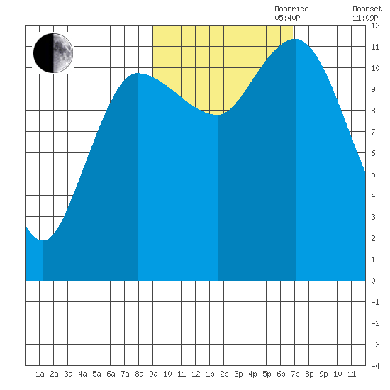 Dolphin Point tide chart for Saturday, October 21, 2023
