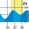 Dolphin Point tide chart for Monday, October 23, 2023