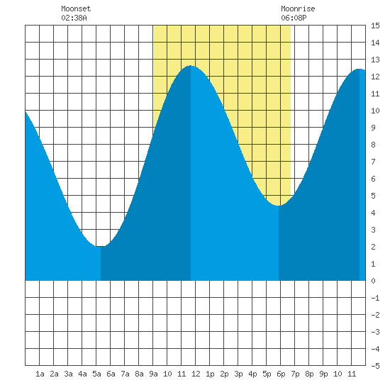 Dolphin Point tide chart for Tuesday, October 24, 2023