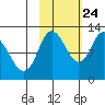 Dolphin Point tide chart for Tuesday, October 24, 2023