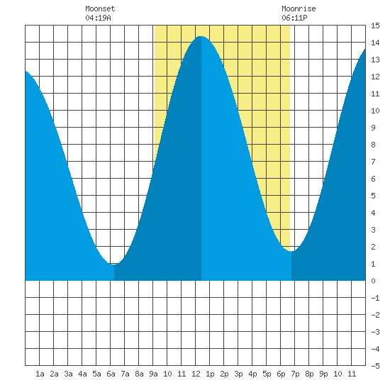 Dolphin Point tide chart for Wednesday, October 25, 2023
