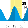 Dolphin Point tide chart for Wednesday, October 25, 2023