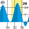 Dolphin Point tide chart for Saturday, October 28, 2023