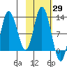 Dolphin Point tide chart for Sunday, October 29, 2023