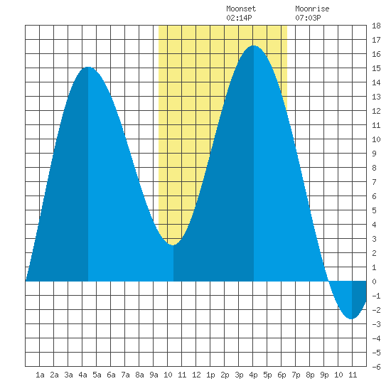 Dolphin Point tide chart for Tuesday, October 31, 2023