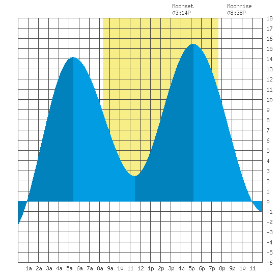 Dolphin Point tide chart for Tuesday, October 3, 2023