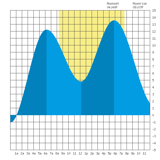 Dolphin Point tide chart for Wednesday, October 4, 2023