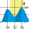 Dolphin Point tide chart for Wednesday, October 4, 2023