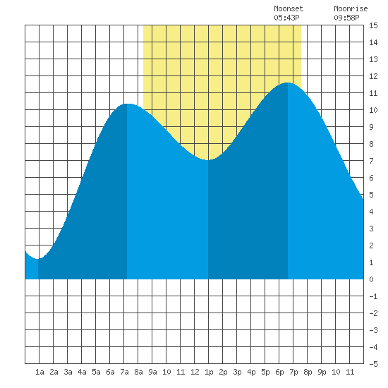 Dolphin Point tide chart for Thursday, October 5, 2023