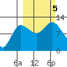 Dolphin Point tide chart for Thursday, October 5, 2023