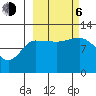 Dolphin Point tide chart for Friday, October 6, 2023