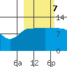 Dolphin Point tide chart for Saturday, October 7, 2023