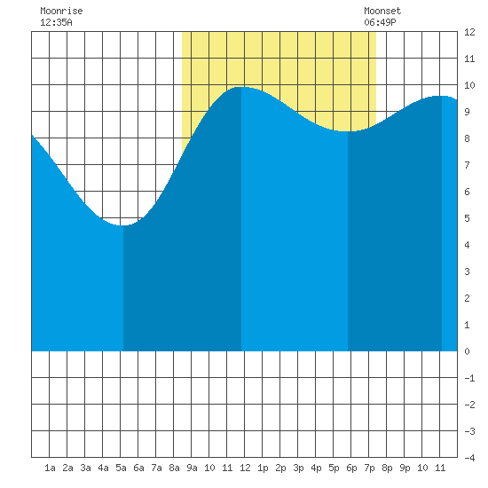 Dolphin Point tide chart for Sunday, October 8, 2023