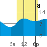 Dolphin Point tide chart for Sunday, October 8, 2023