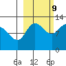 Dolphin Point tide chart for Monday, October 9, 2023