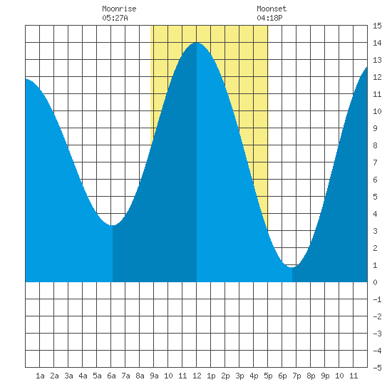 Dolphin Point tide chart for Friday, November 10, 2023