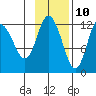 Dolphin Point tide chart for Friday, November 10, 2023