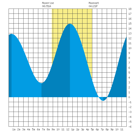 Dolphin Point tide chart for Saturday, November 11, 2023