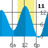 Dolphin Point tide chart for Saturday, November 11, 2023