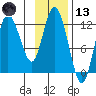 Dolphin Point tide chart for Monday, November 13, 2023