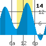 Dolphin Point tide chart for Tuesday, November 14, 2023