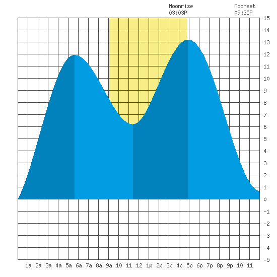 Dolphin Point tide chart for Saturday, November 18, 2023