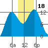 Dolphin Point tide chart for Saturday, November 18, 2023