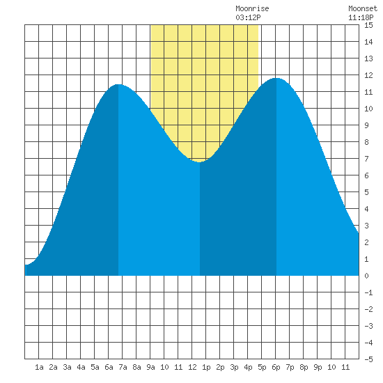 Dolphin Point tide chart for Sunday, November 19, 2023