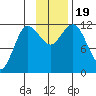Dolphin Point tide chart for Sunday, November 19, 2023