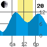 Dolphin Point tide chart for Monday, November 20, 2023