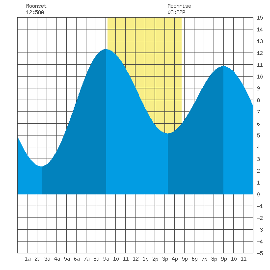 Dolphin Point tide chart for Tuesday, November 21, 2023