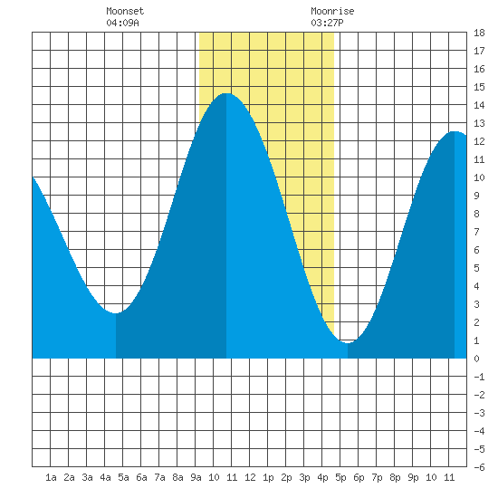 Dolphin Point tide chart for Thursday, November 23, 2023