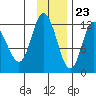 Dolphin Point tide chart for Thursday, November 23, 2023