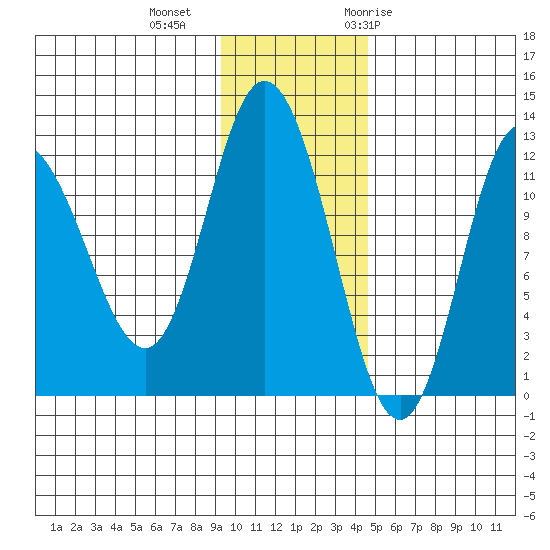 Dolphin Point tide chart for Friday, November 24, 2023