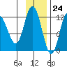 Dolphin Point tide chart for Friday, November 24, 2023