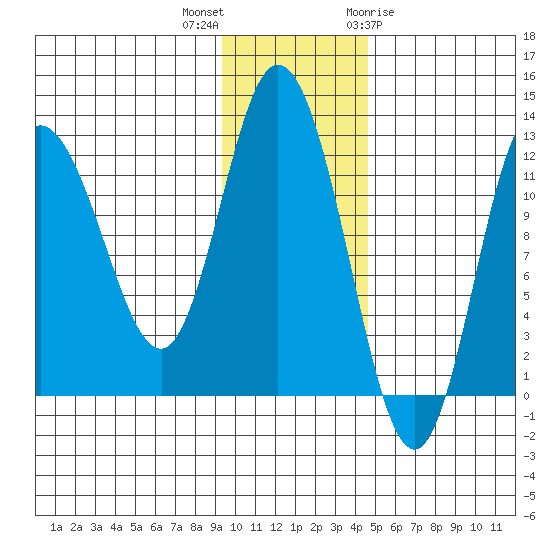 Dolphin Point tide chart for Saturday, November 25, 2023