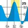 Dolphin Point tide chart for Saturday, November 25, 2023