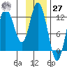 Dolphin Point tide chart for Monday, November 27, 2023
