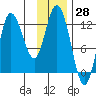 Dolphin Point tide chart for Tuesday, November 28, 2023