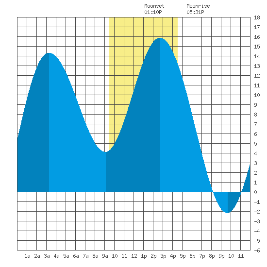 Dolphin Point tide chart for Wednesday, November 29, 2023