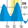 Dolphin Point tide chart for Wednesday, November 29, 2023