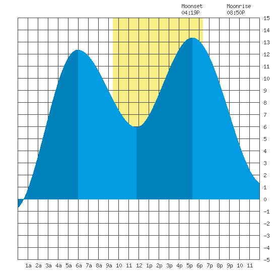 Dolphin Point tide chart for Thursday, November 2, 2023