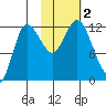 Dolphin Point tide chart for Thursday, November 2, 2023