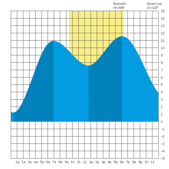 Dolphin Point tide chart for Friday, November 3, 2023