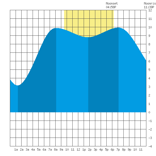 Dolphin Point tide chart for Saturday, November 4, 2023