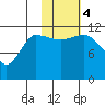Dolphin Point tide chart for Saturday, November 4, 2023